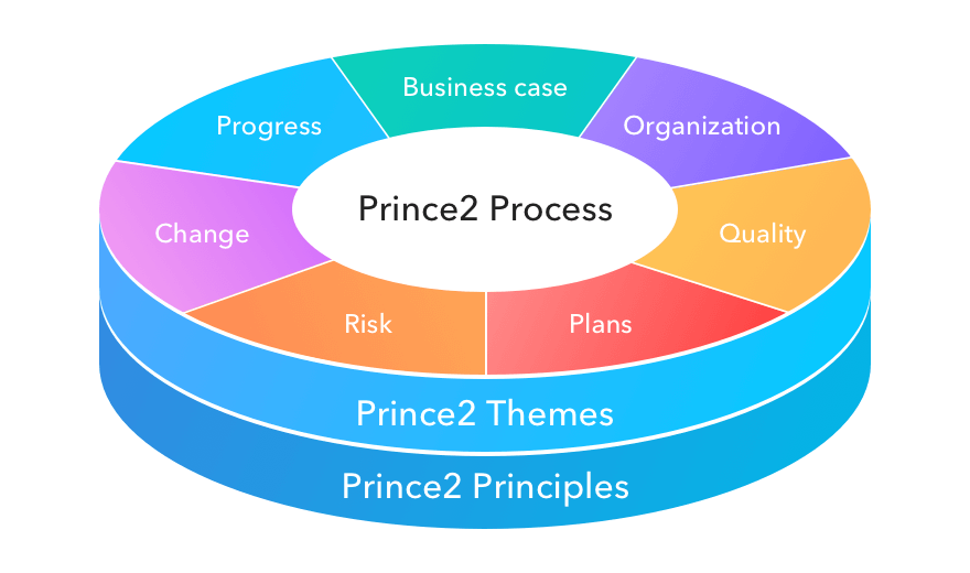PRINCE2 Project Management online    