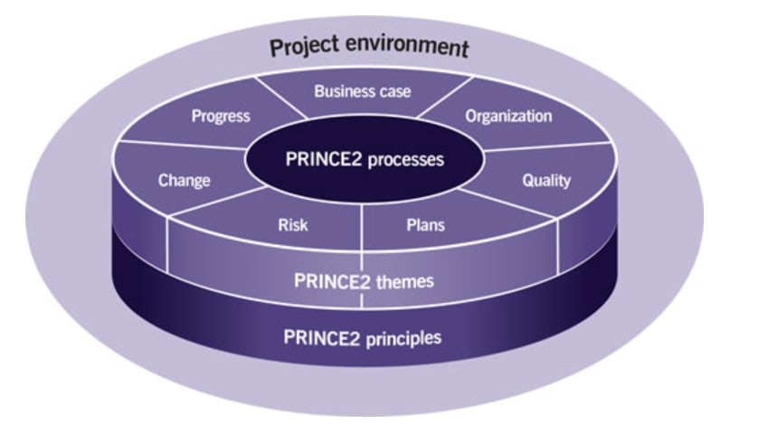 Project Management with PRINCE2 London